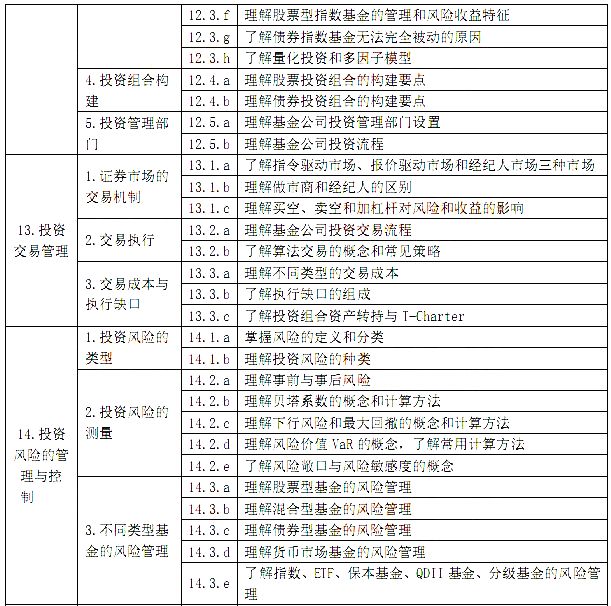 基金从业:证券投资基金基础知识考试大纲(201