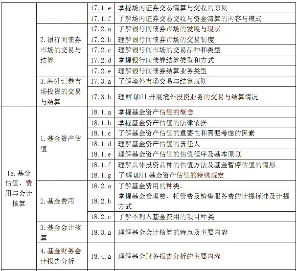 基金从业:证券投资基金基础知识考试大纲(201