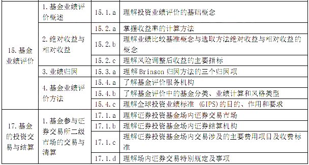 基金从业:证券投资基金基础知识考试大纲(201