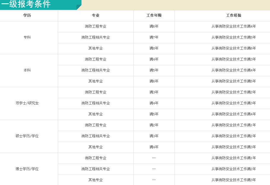 一级消防工程师报考条件