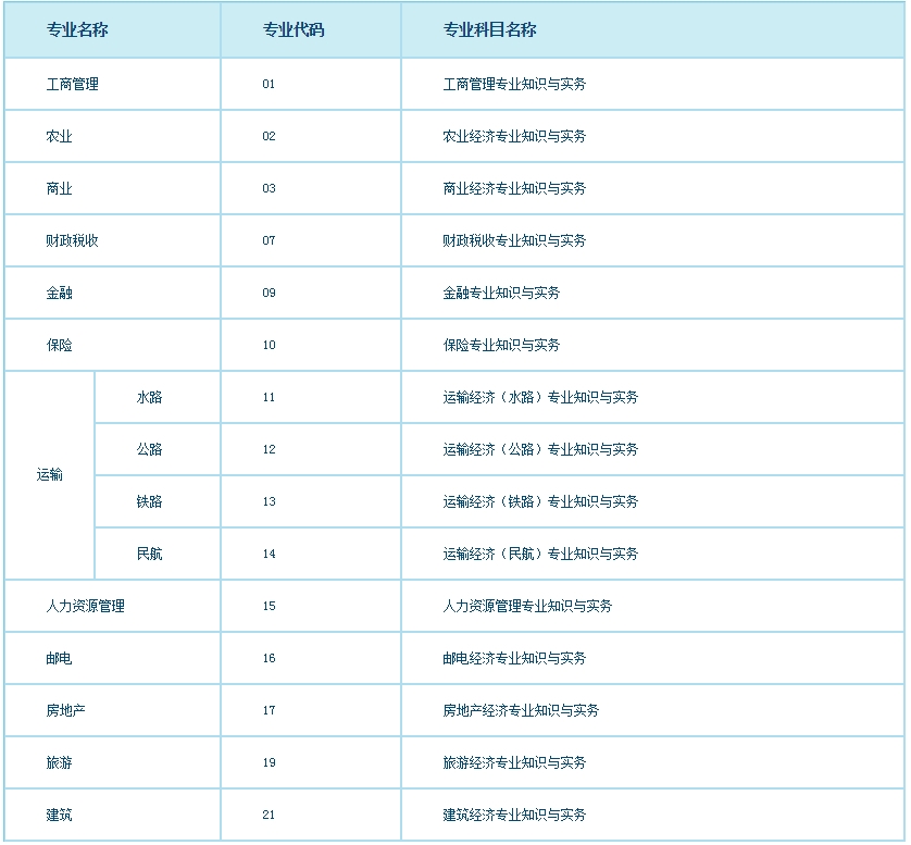 2016年初级经济师考试专业选择_职业培训教育