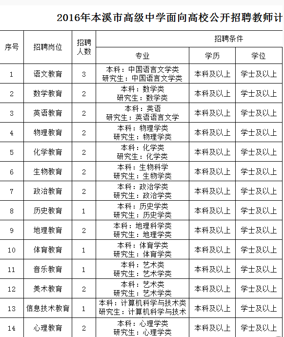 辽宁省本溪市2016年高中面向高校招聘教师(3