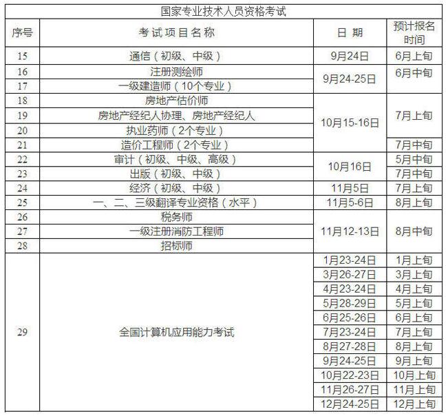 2016年度重庆市一级注册消防工程师考试预计