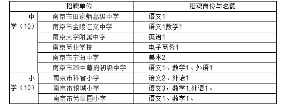 2016年南京市鼓楼区所属学校招聘骨干教师公