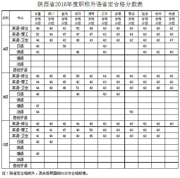 延安地区2016年职称英语综合类A级考试考多少