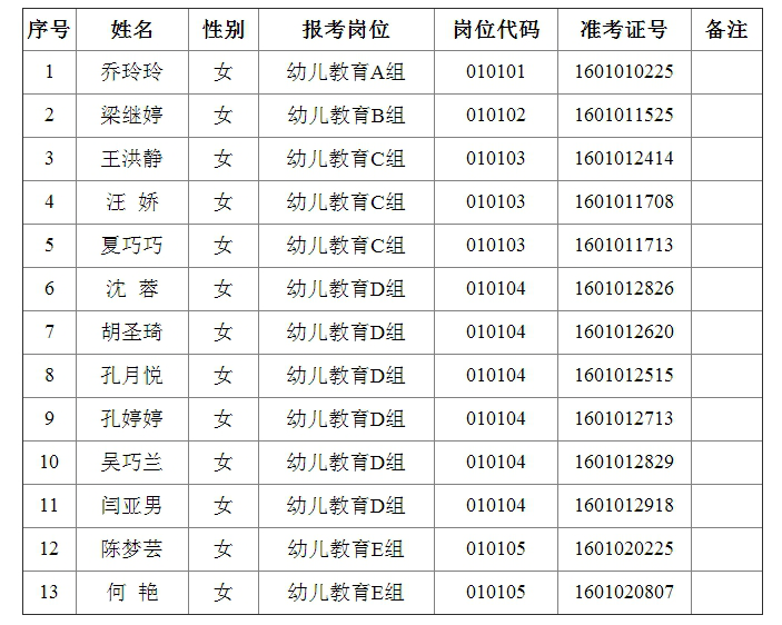 庐阳区2016年公开招聘幼儿园教师拟录聘人员