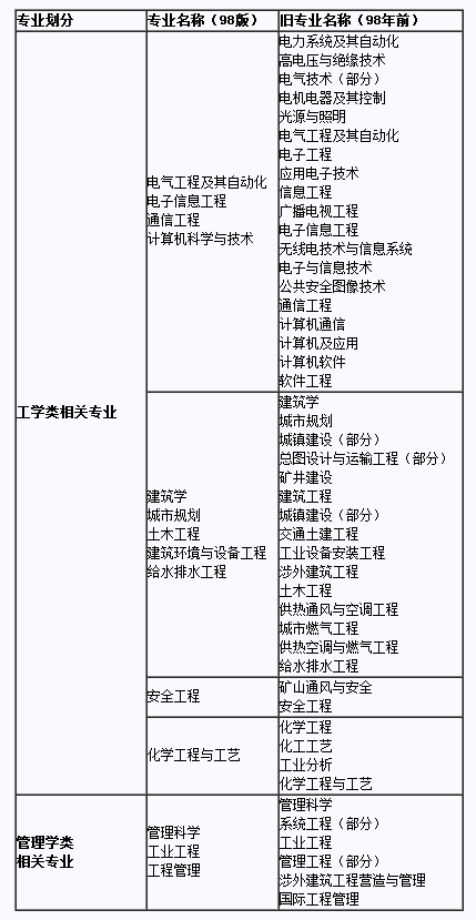 襄阳2016年度一级注册消防工程师考试报名时