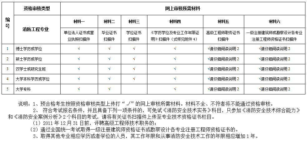 吉林2016年一级注册消防工程师考后资格审核