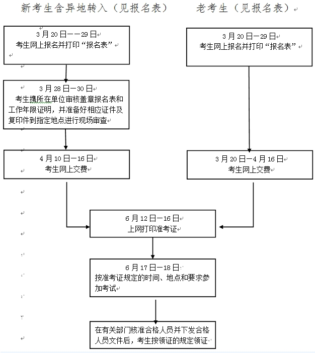 2017年浙江社会工作者职业水平考试报名程序