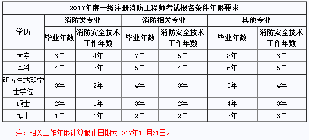 一级消防工程师报考，矿山通风与安全专业属于消防相关专业吗