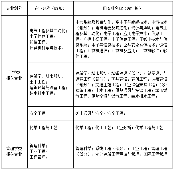 江苏2017年一级消防工程师考试报名时间:8月