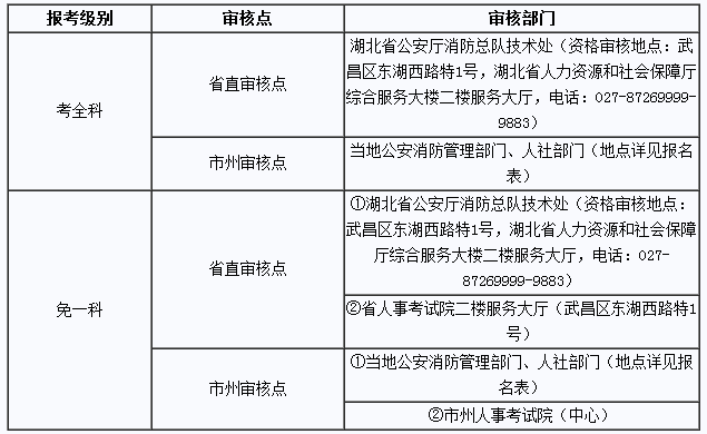 湖北省2017年一级注册消防工程师考试报名资
