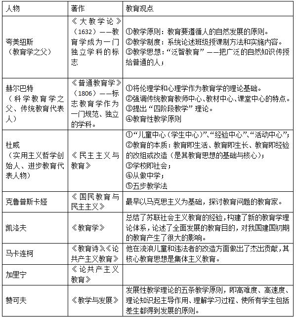 教育知识与能力考点:教育学著名代表人物著作