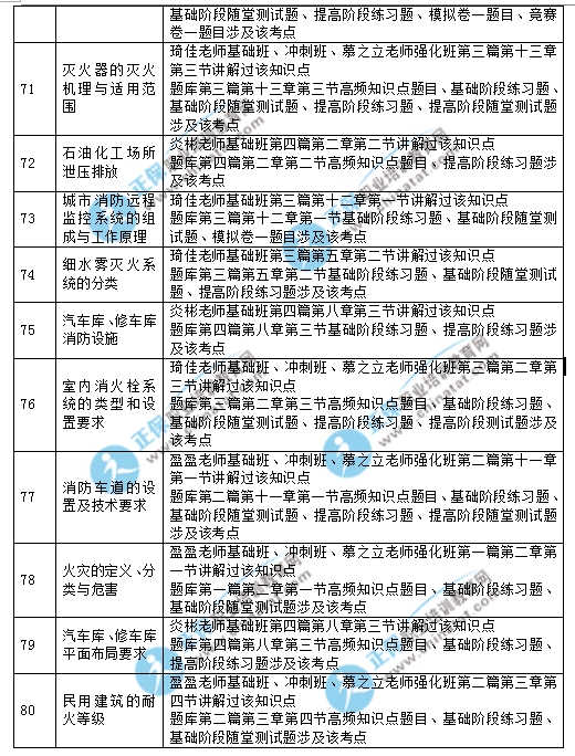 2017年一级消防工程师《消防安全技术实务》考试涉及考点