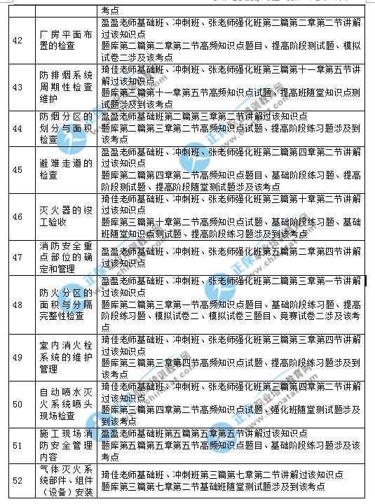 2017一级注册消防工程师《消防安全技术综合能力》考试涉及考点