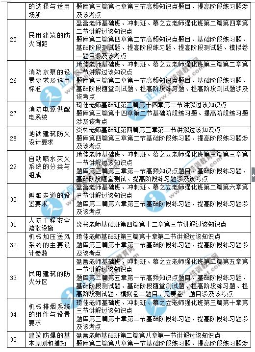 2017年一级消防工程师《消防安全技术实务》考试涉及考点汇总
