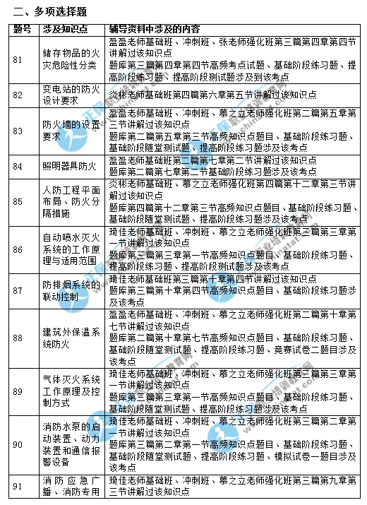 2017一级消防工程师《消防安全技术实务》考试涉及考点汇总