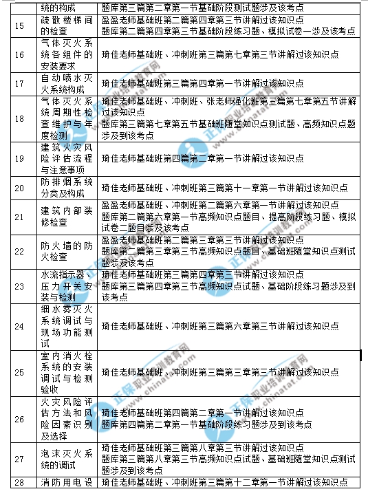 2017年一级注册消防工程师《消防安全技术综合能力》考试涉及考点