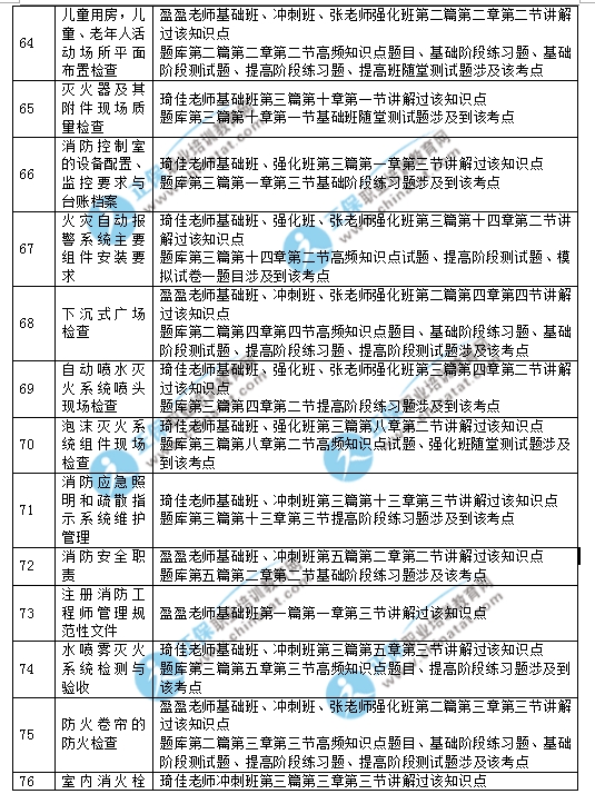 2017年一级消防工程师《消防安全技术综合能力》考试涉及考点汇总