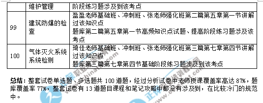 2017年一级注册消防工程师《消防安全技术综合能力》考试涉及考点