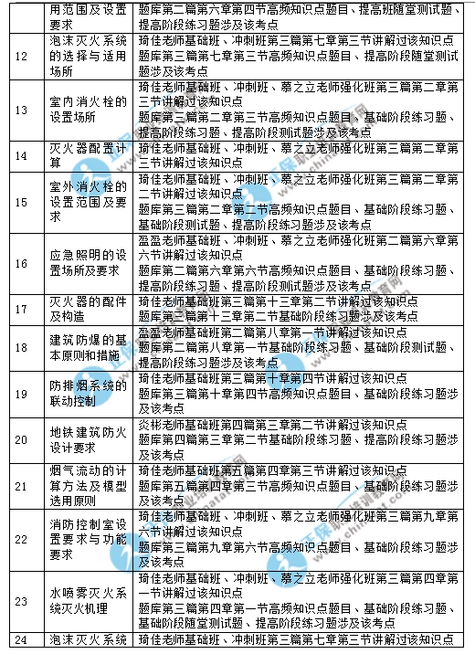 2017一级消防工程师《消防安全技术实务》考试涉及考点汇总