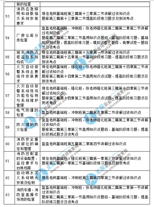 2017年一级消防工程师《消防安全技术综合能力》考试涉及考点