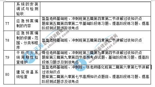 2017一级注册消防工程师《消防安全技术综合能力》考试涉及考点汇总