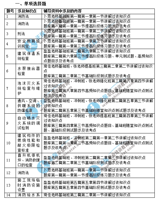 2017年一级注册消防工程师《消防安全技术综合能力》考试涉及考点汇总
