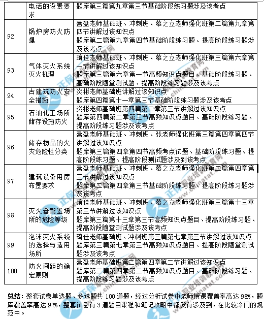 2017年一级注册消防工程师《消防安全技术实务》考试涉及考点