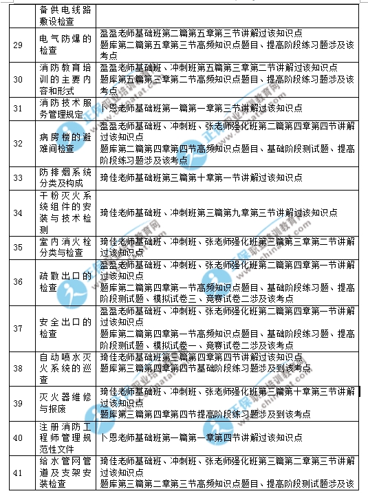 2017年一级消防工程师《消防安全技术综合能力》考试涉及考点汇总