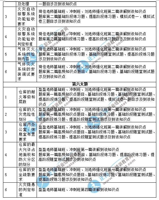 2017年一级注册消防工程师《消防安全案例分