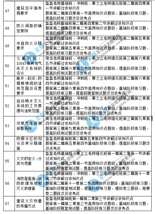 2017年一级消防工程师《消防安全技术实务》考试涉及考点汇