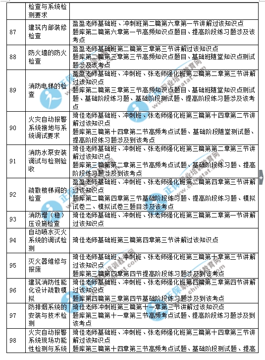 2017年一级注册消防工程师《消防安全技术综合能力》考试涉及考点汇总