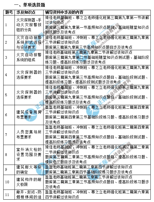 2017年一级注册消防工程师《消防安全技术实务》考试涉及考点汇总