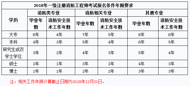 农学专业2010年本科毕业能考2018年一级消防