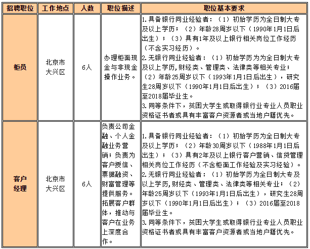 北京大兴九银村镇银行2018年度社会招聘公告