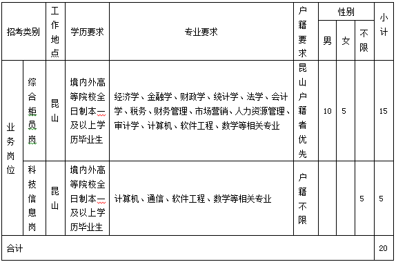 昆山农商银行2018年度春季校园招聘简章