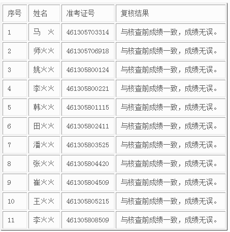 2017年陕西一级消防工程师考试成绩复核结果