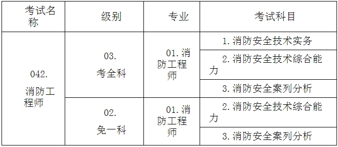 一級注冊消防工程師資格考試名稱(chēng)、級別、專(zhuān)業(yè)、科目代碼