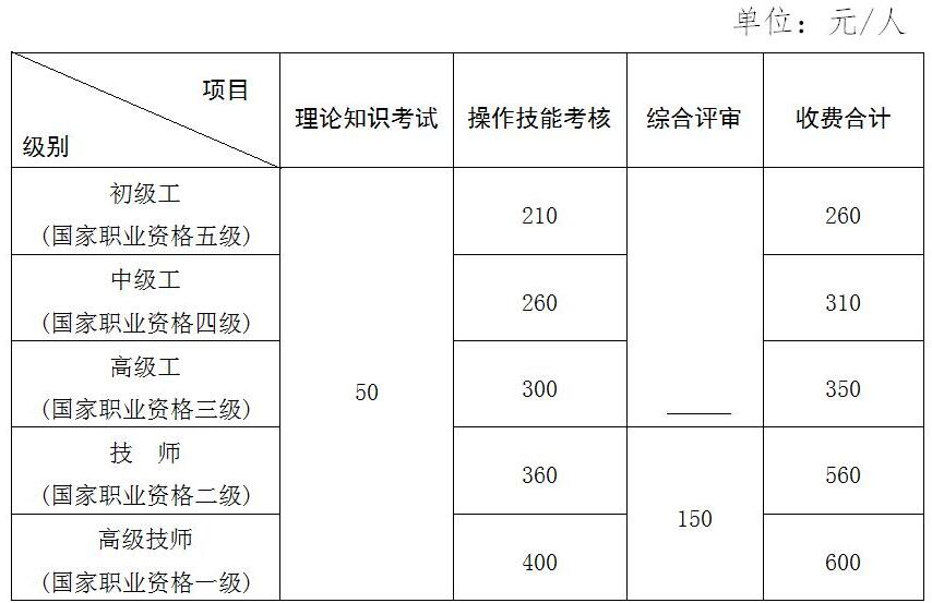 江西2018年人力资源管理师考试报名费用调整