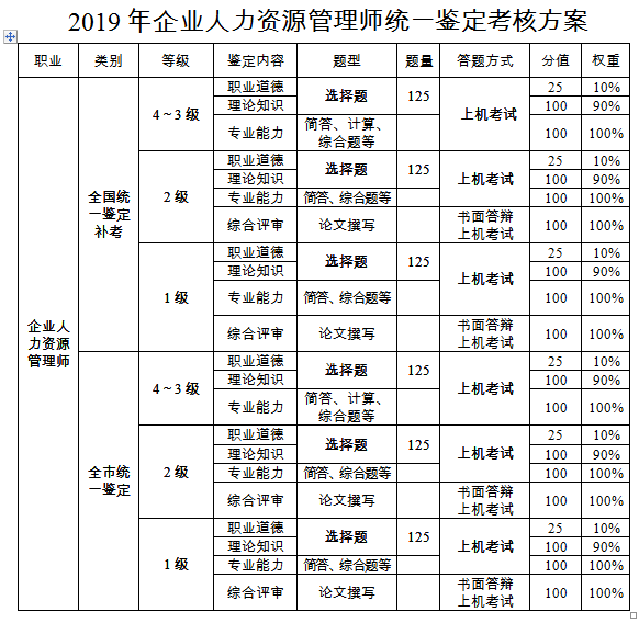 重庆市2019年企业人力资源管理师统一鉴定工