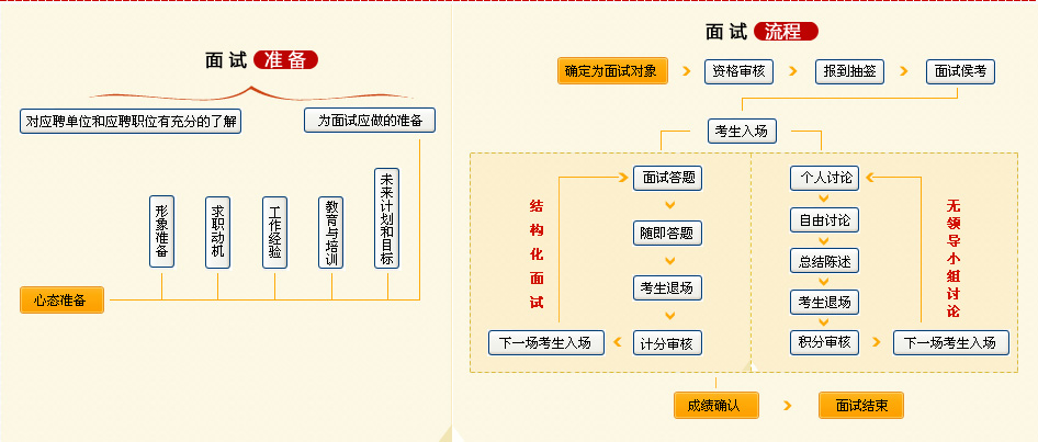 其中结构化面试和无领导小组讨论最为常见…