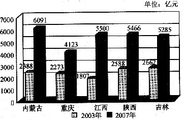 列举gdp(3)
