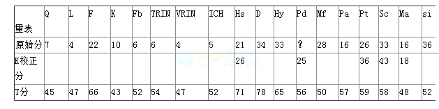 MMPI-2Ĳ 