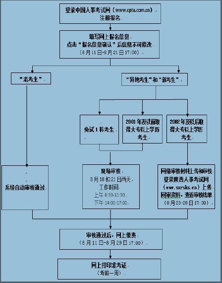 陕西2017年度一级注册消防工程师资格考试报